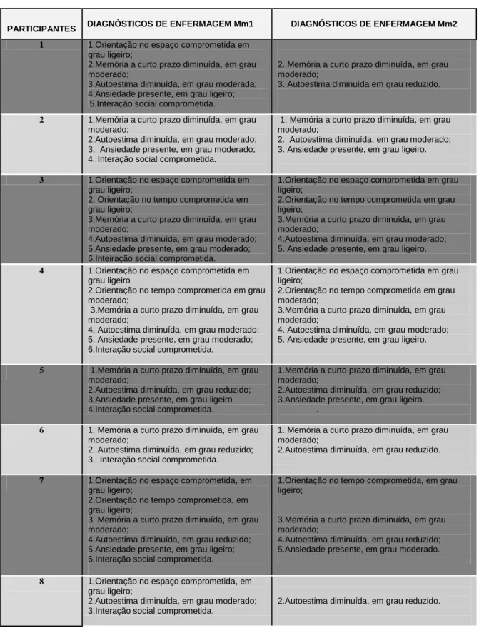 Tabela 5 - Diagnósticos de Enfermagem identificados no Mm1 e Mm2 