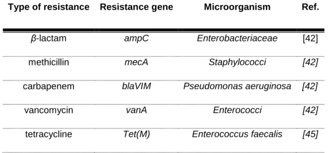 Table 1.2.1 - Clinically relevant antibiotic resistance genes present in aquatic environments