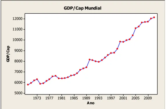 Figura 1 Crescimento do PIB per capita Médio Mundial  1 (elaborado pelo autor) 