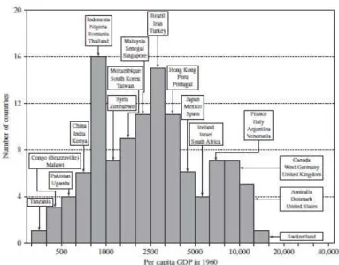 Figura 4 Distribuição do PIB per capita em 2000 (BARRO, 2004) 