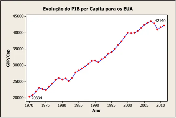 Figura 5 Evolução do PIB per capita para os EUA (elaborado pelo autor) 