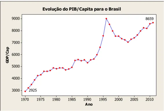 Figura 9 Crescimento anual para o Brasil (elaborado pelo autor) 2010200520001995199019851980197519709000800070006000500040003000AnoGDP/Cap
