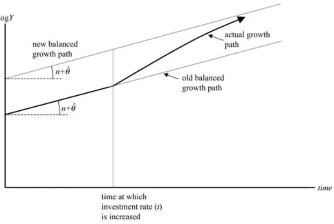 Figura 11 Mudança de crescimento em função de investimento (HOOVER, 2011) 