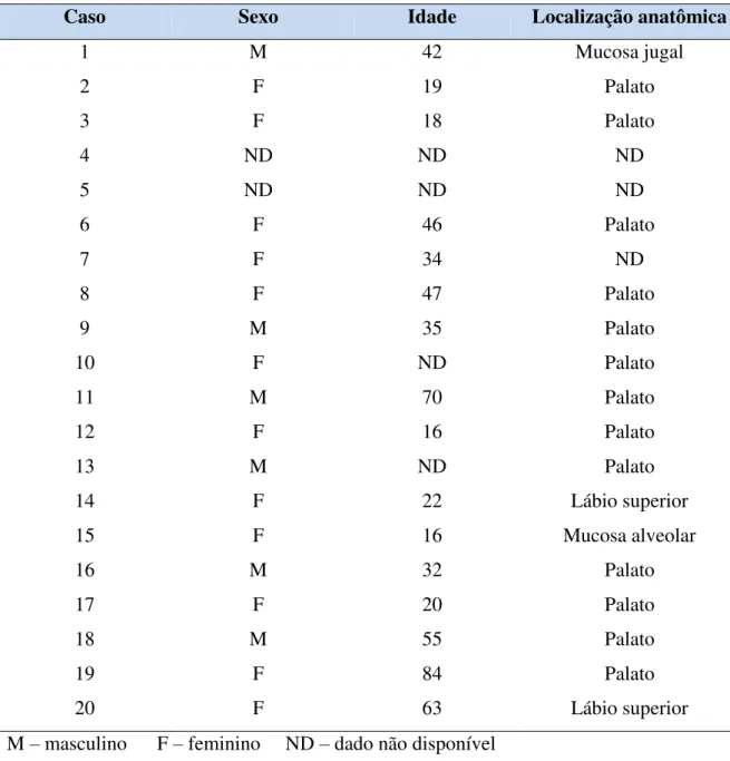 Tabela 1. Dados clínicos referentes a sexo, idade e localização anatômica dos casos de  adenoma pleomórfico de glândulas salivares menores, Natal, RN