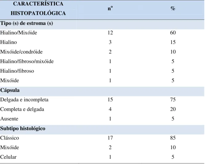 Tabela 3. Número e percentual de características histopatológicas evidenciadas nos adenomas  pleomórficos de glândulas salivares menores, Natal, RN.2011