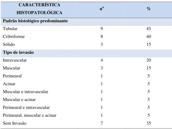 Tabela 4. Número e percentual de características histopatológicas encontradas nos carcinomas  adenóides císticos de glândulas salivares menores, Natal, RN.2011 