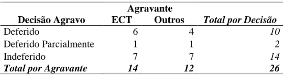 Tabela 3 – Agravos interpostos pela ECT 