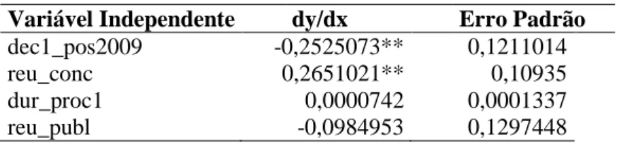 Tabela 10 – Efeitos Marginais Médios - Modelo Probit 