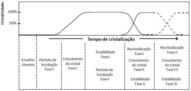 Figura 3.3: Etapas do processo de cristalização hidrotérmica. Adaptada de  MABANDE, (2005)