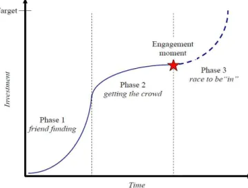 Figure 2: Crowdfunding phases. Source: Ordanini, Miceli, Pizzetti &amp; Parasuraman 
