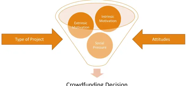 Figure 3: Model of Crowdfunding Decision. 