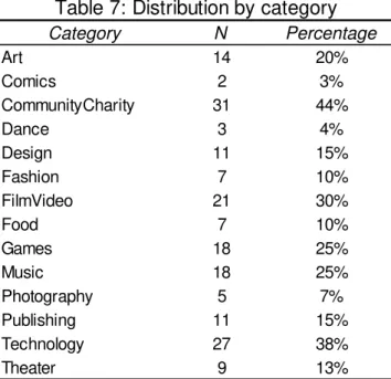 Table 6: Distribution by projects funded