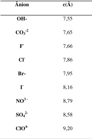 Tabela 2. Valores de “c” para HDL’s contendo diferentes ânions interlamelares.  