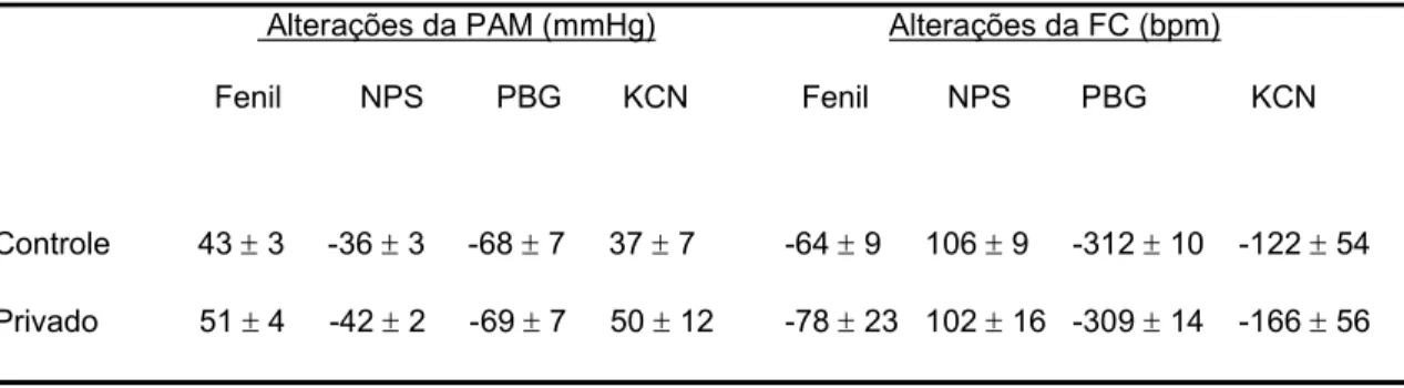 Tabela  1:  Alterações  da  PAM  e  FC  produzidas  pelas  injeções  iv  de  fenilefrina,  nitroprussiato  de  sódio,  fenilbiguanida  ou  KCN  em  ratos  controles  e  com  24  h  de  privação hídrica