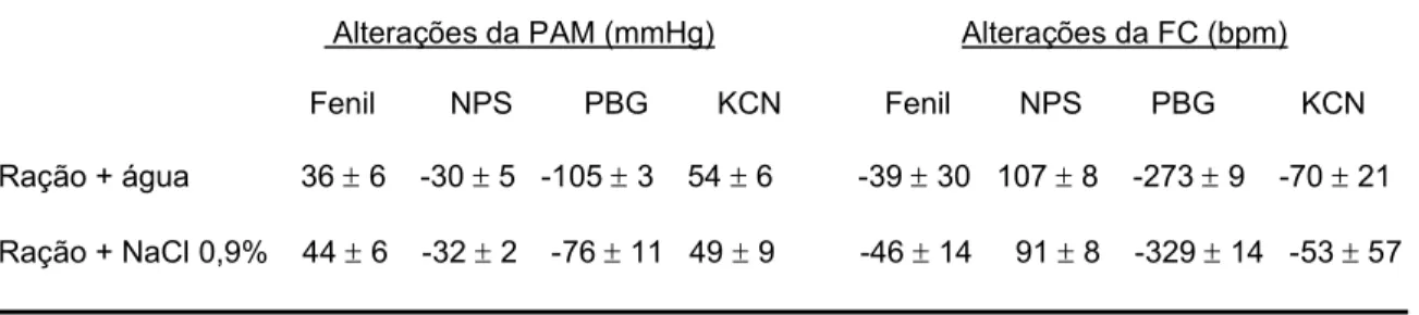 Tabela  3:  Alterações  da  PAM  e  FC  produzidas  pelas  injeções  iv  de  fenilefrina,  nitroprussiato de sódio, fenilbiguanida ou cianeto de potássio em ratos mantidos com  ração normal e água ou NaCl 0,9% por 14 dias 