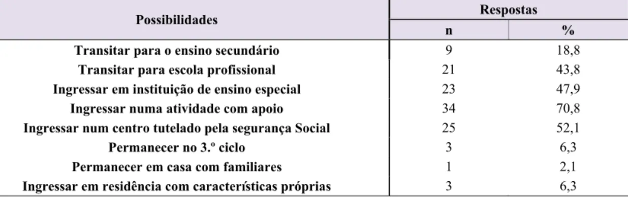 Tabela 12 – Possibilidades mais adequadas para alunos após saída da Escola 