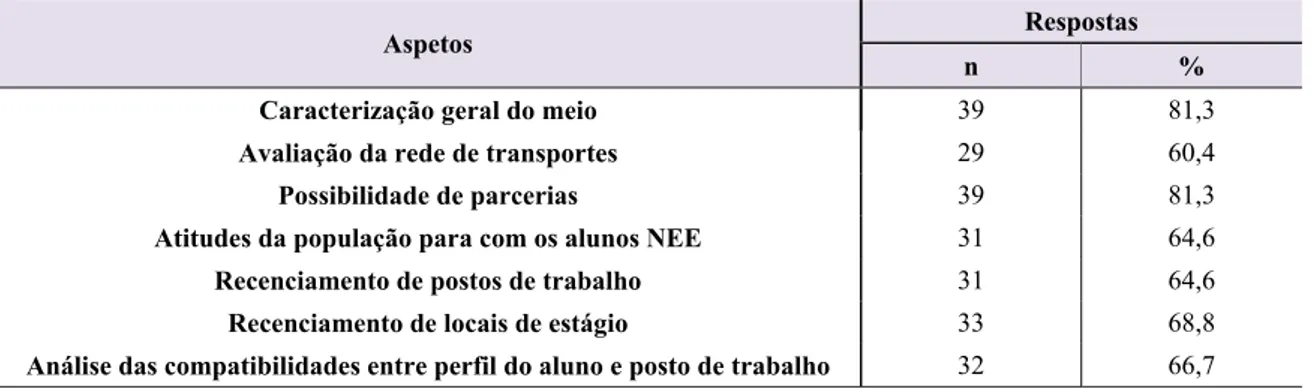 Tabela 16 – Aspetos contemplados na avaliação da comunidade 