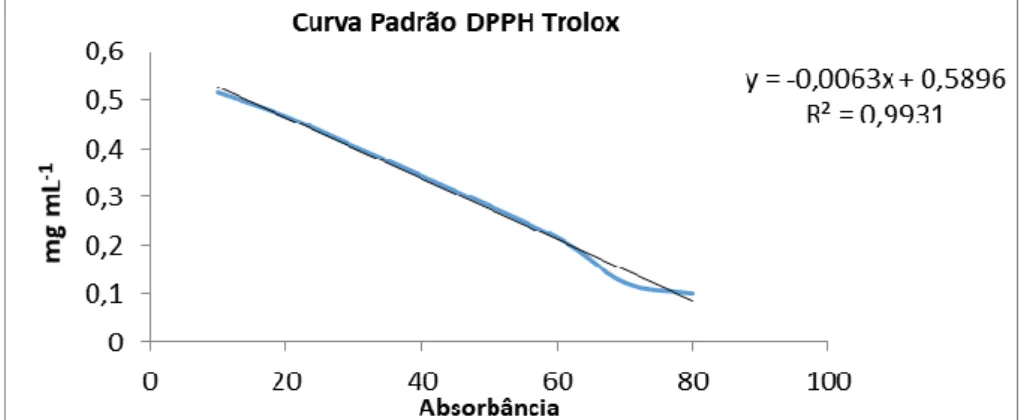 Figura 4- Curva Padrão para a Determinação da Atividade Antioxidante pelo Método  DPPH Trolox 