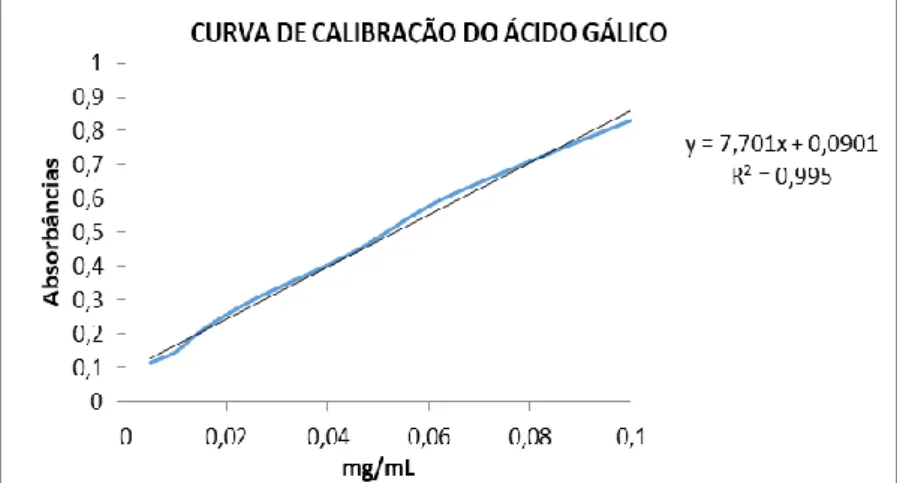 Figura 1- Curva de Calibração do ácido gálico para a determinação de fenóis totais  (Fonte: Dados da pesquisa) 