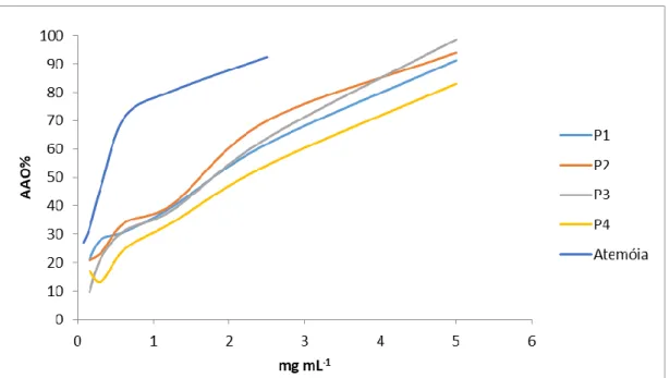 Figura 3: Atividade antioxidante (%) em frutos de diferentes genótipos de pinheira e  atemoieira, expressos em percentagem com relação a concentração de mg mL -1 
