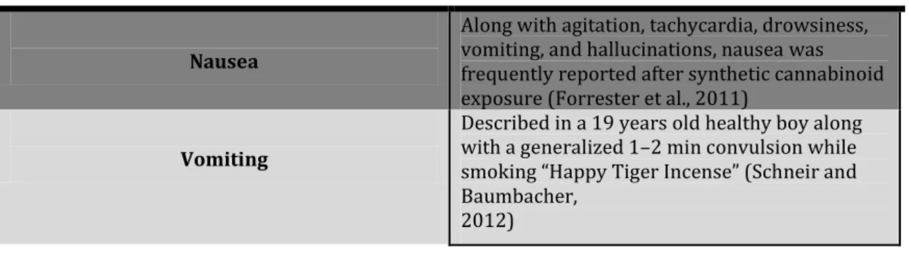 Table 5: Gastrointestinal effects of synthetic cannabinoids based in case reports (Font: (Seely,  Lapoint et al