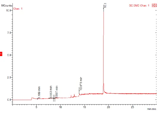 Figure  11:  SCORPION  ULTRASTRONG  chromatogram  (5mg  of  the  sample  dissolved  in  1mL  of  methanol  and  filtered)  and  the  main  synthetic  cannabinoids  peaks  found