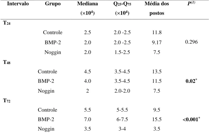 Tabela  2:  Mediana,  quartis  25  e  75,  média  dos  postos  e  significância  estatística  para  o  crescimento das células SCC25, em cada intervalo de tempo, nos diferentes grupos estudados