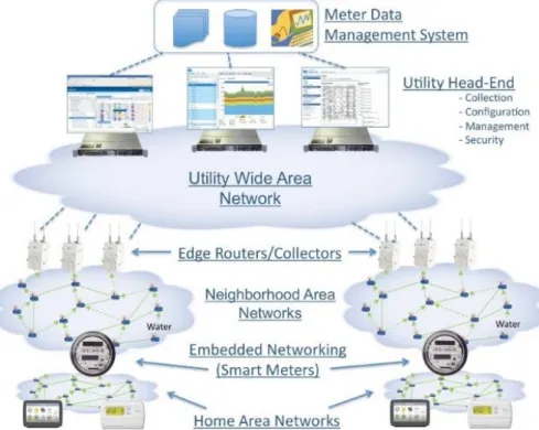Figure 1.1 – Advanced Metering Infrastructure [4]. 