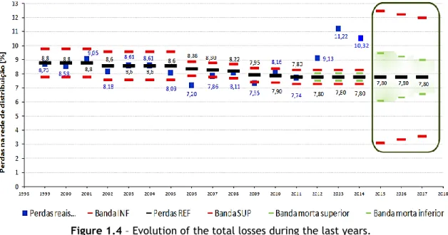Figure 1.4 – Evolution of the total losses during the last years. 