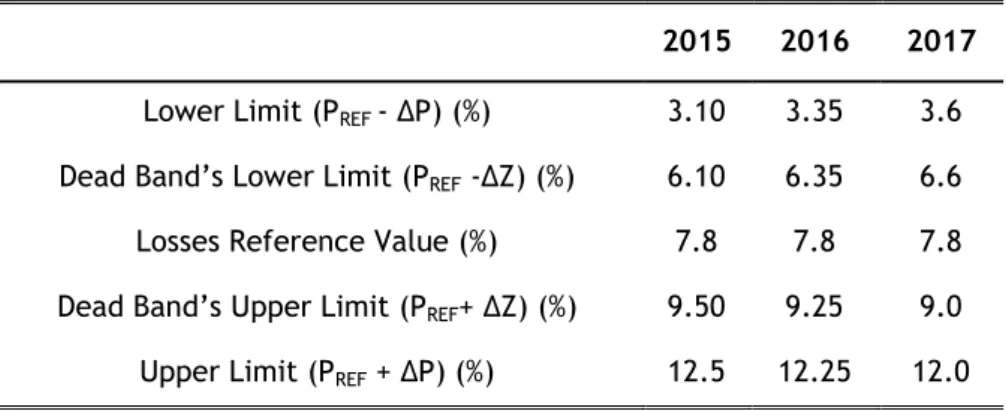 Table 2.1 - Reference values for the period between 2015 and 2017  2015  2016  2017  Lower Limit (P REF  - ΔP) (%)  3.10  3.35  3.6  Dead Band’s Lower Limit (P REF  -ΔZ) (%)  6.10  6.35  6.6  Losses Reference Value (%)   7.8  7.8  7.8  Dead Band’s Upper Li