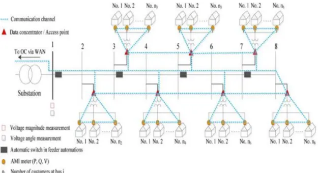 Figure 2.6 – Communications infrastructure and meter data sources [26] 