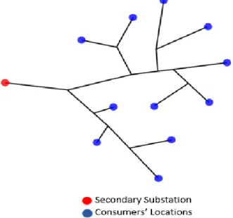 Figure 3.1 – Example of a radial network [33]. 
