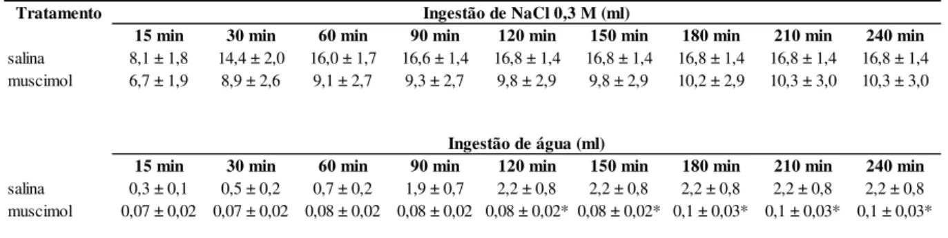 Tabela 1. Ingestão cumulativa de NaCl 0,3 M e água induzida por depleção de sódio em ratos  que receberam  injeções  bilaterais  de muscimol  (0,25 nmol/0,2 µl) em  regiões adjacentes ao  CeA (injeções negativas)
