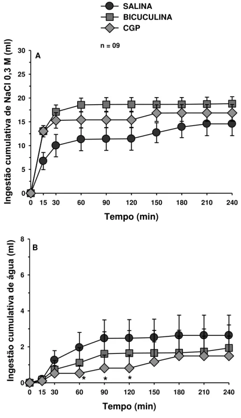 Figura 3. Ingestão cumulativa de A) NaCl 0,3 M e B) água em ratos submetidos a 24 horas  de depleção de sódio e que receberam injeções bilaterais de bicuculina (1,6 nmol/0,2 μl), CGP  (15 nmol/0,2 μl) ou salina no CeA