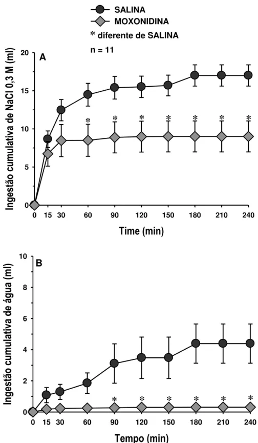 Figura 4. Ingestão cumulativa de A) NaCl 0,3 M e B) água em ratos submetidos a 24 horas  de depleção de sódio e que receberam injeções bilaterais de moxonidina (10 nmol/0,2 μl) ou  salina no CeA