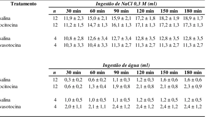 Tabela 4. Ingestão cumulativa de NaCl 0,3 M e água induzida por depleção de sódio em ratos  que receberam injeções bilaterais de ocitocina (1 μg/0,2 μl) ou vasotocina (1 μg/0,2 μl)  no  CeA