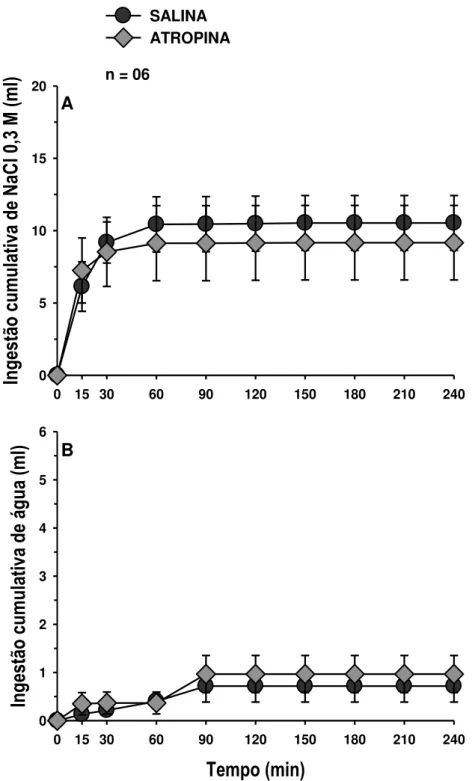 Figura 5. Ingestão cumulativa de A) NaCl 0,3 M e B) água em ratos submetidos a 24 horas  de depleção de sódio e que receberam injeções bilaterais de atropina (2 nmol/0,2 μl) ou salina  no CeA