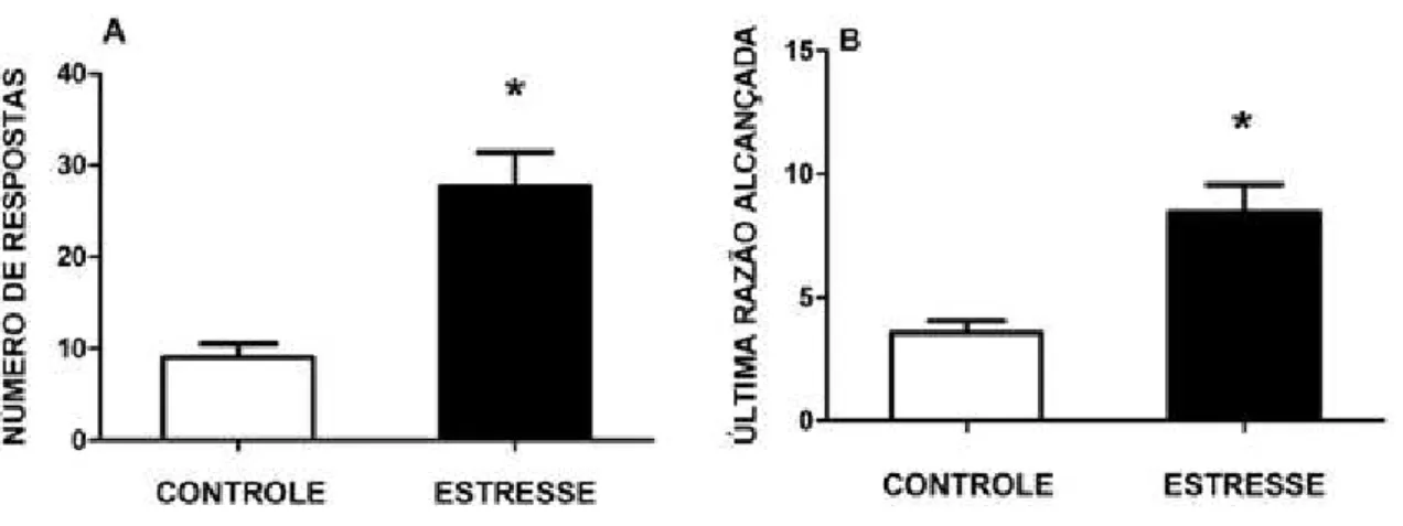 Figura  5.3  -  Os  histogramas  representam  média    EPM  (N  =  6-8,  ratos  por  grupo)  do  número  de  reforços  (A)  e  da  última  razão  completada  (B)  durante  as  sessões  de  razão  progressiva  de  ratos  dos  grupos  controle  e  estresse