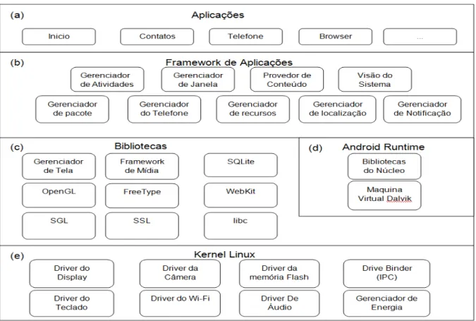 Figura 1 – Componentes da arquitetura do Android  