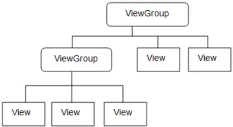 Figura 3 – Exemplo de estrutura de objetos  view   