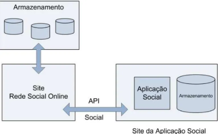 Figura 2.1  –  Arquitetura para Desenvolvimento de Aplicações Sociais. 