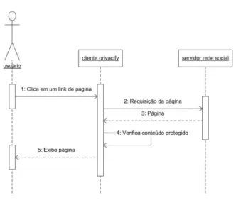 Figura 3.8  –  Diagrama com os Passos para a Leitura de Mensagem. 