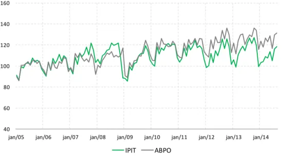 Gráfico 1. Expedição de caixas, acessórios e chapas de papelão ondulado (ABPO) x  Produção industrial da indústria de transformação (IPIT) (2005 = base 100) 