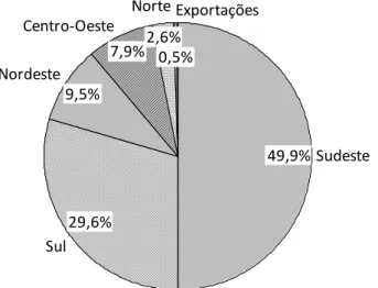 Gráfico  3.  Destinação  regional  da  expedição  de  caixas,  acessórios  e  chapas  de  papelão  ondulado, 2013 