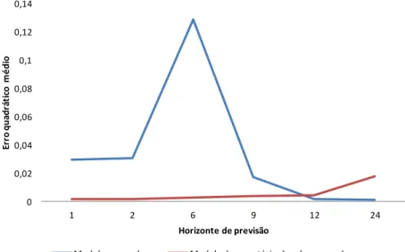 Gráfico  6.  Erro  quadrático  médio  x  horizonte  de  previsão  para  o  modelo  agregado  e  para a somatória das variáveis desagregadas 