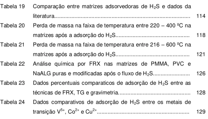 Tabela 19  Comparação  entre  matrizes  adsorvedoras  de  H 2 S  e  dados  da  literatura.......................................................................................