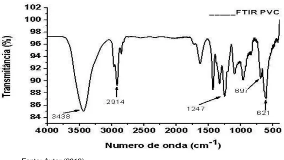Figura 30 – Espectro de absorção na região do infravermelho do PVC. 