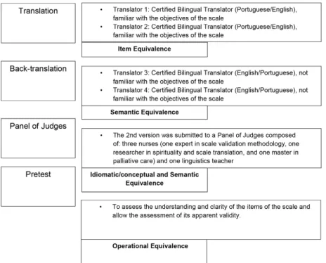 Figure 1. Cross-cultural adaptation process of the Spirituality and Spiritual Care Rating Scale (SSCRS - EN).
