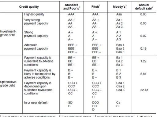 Figura 1 – Comparação entre as agências de rating 