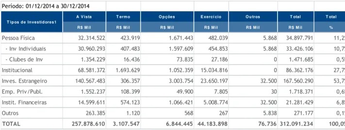 Tabela 3 - Participação dos Investidores 